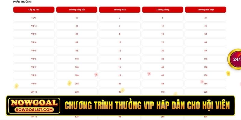 Chương trình thưởng VIP hấp dẫn dành cho hội viên